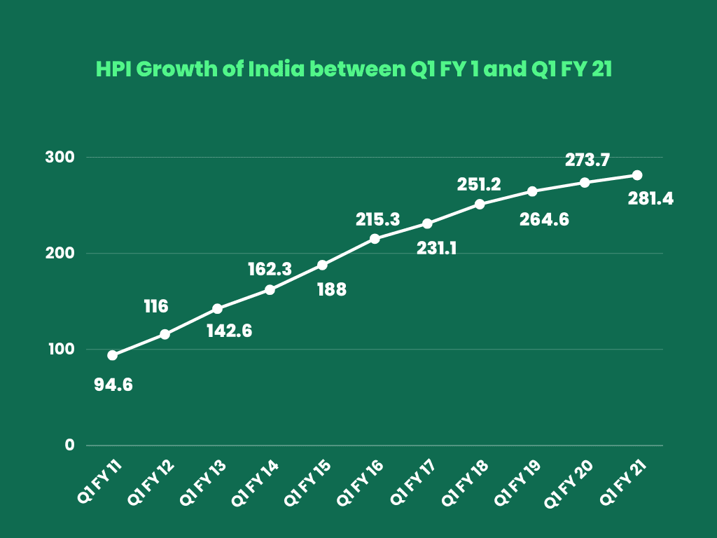 RBI's House Price Index