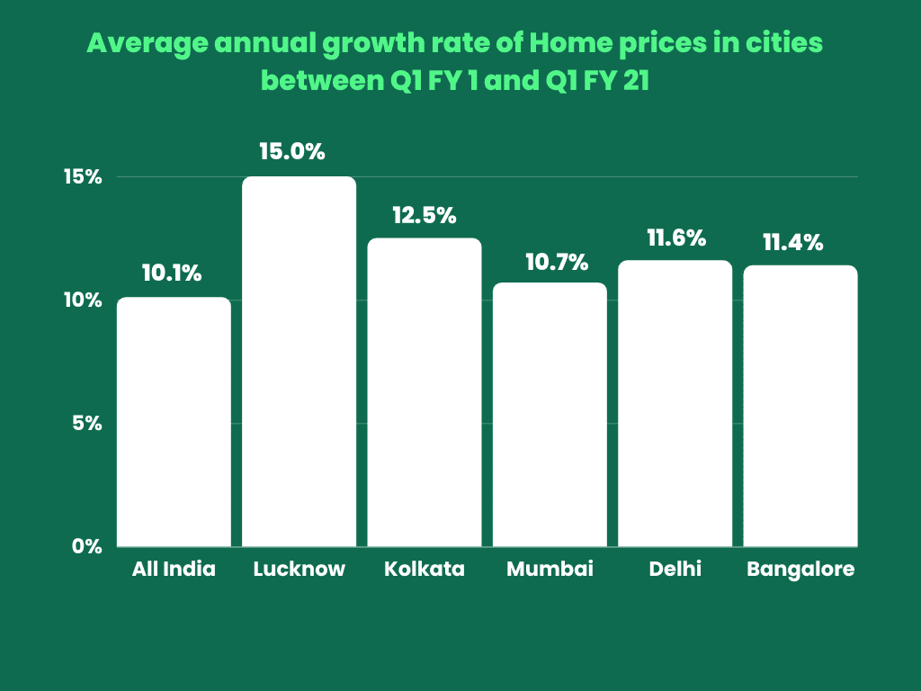 RBI's House Price Index